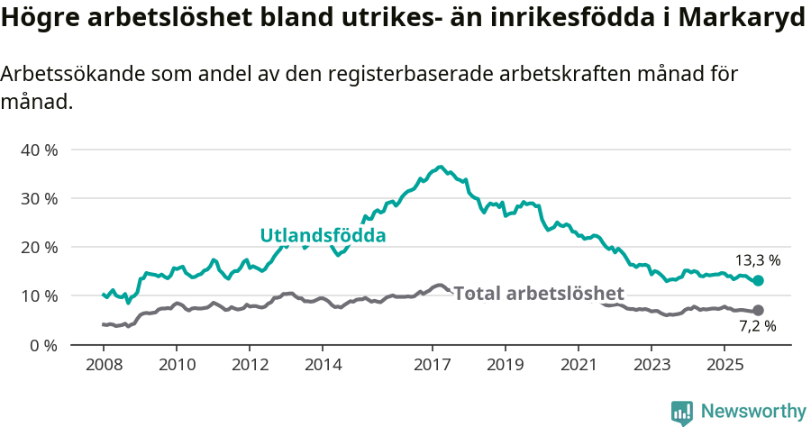 Graf: Skillnad i arbetslöshet mellan utrikesfödda och hela befolkningen i Markaryds kommun
