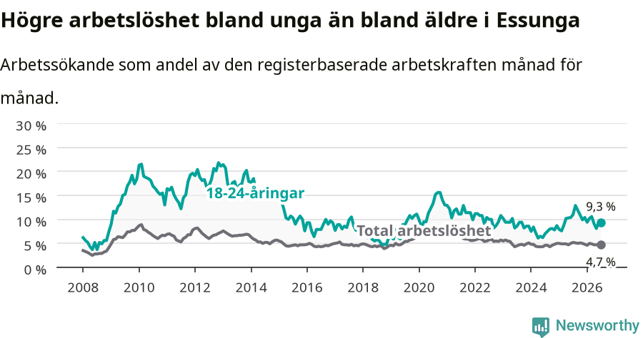Graf: Skillnad i arbetslöshet mellan unga och hela befolkningen i Essunga kommun