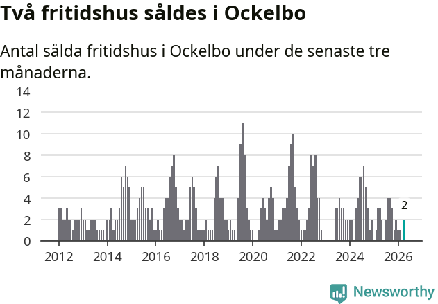 Graf: Antal sålda fritidshus i Ockelbo kommun