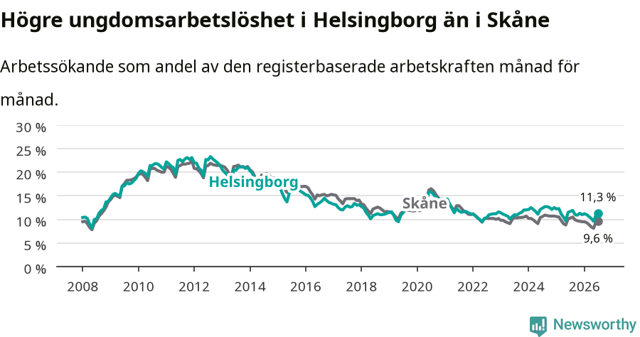 Graf: Arbetslöshet bland unga i Helsingborgs kommun och Skåne län