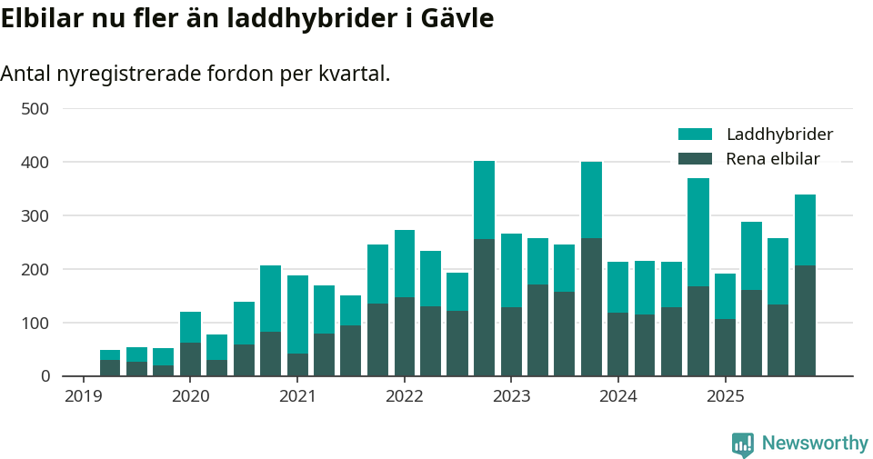Graf: Antal nya laddhybrider och elbilar över tid
