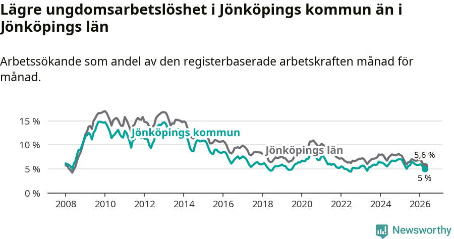 Graf: Arbetslöshet bland unga i Jönköpings kommun och Jönköpings län