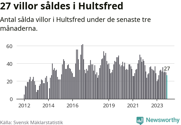Graf: Antal sålda villor i Hultsfreds kommun