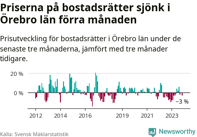 Graf: Prisutveckling för bostadsrätter i Örebro län