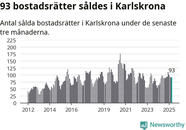 Graf: Antal sålda bostadsrätter i Karlskrona kommun