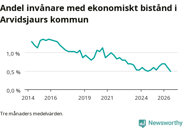Graf över andelen biståndstagare per tremånadersperiod