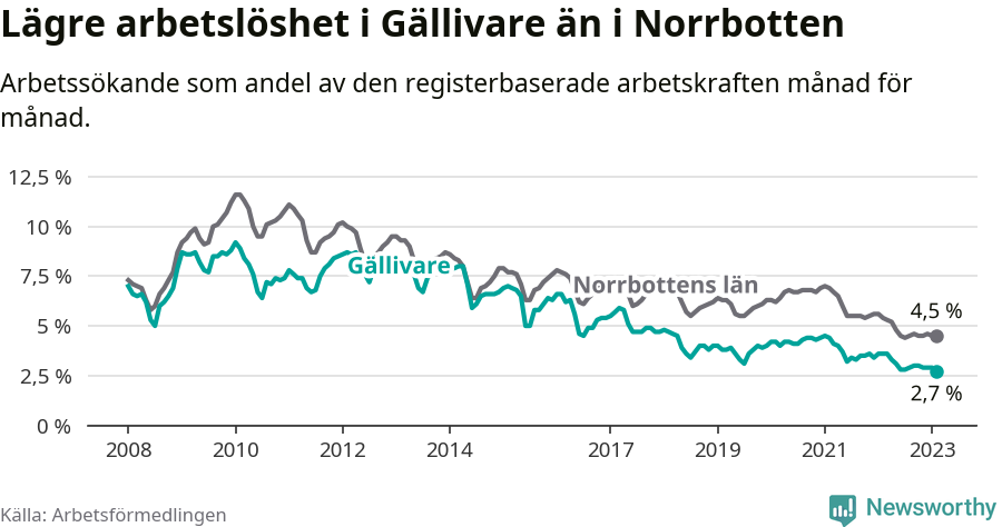 Graf: Arbetslöshet i Gällivare kommun och Norrbottens län
