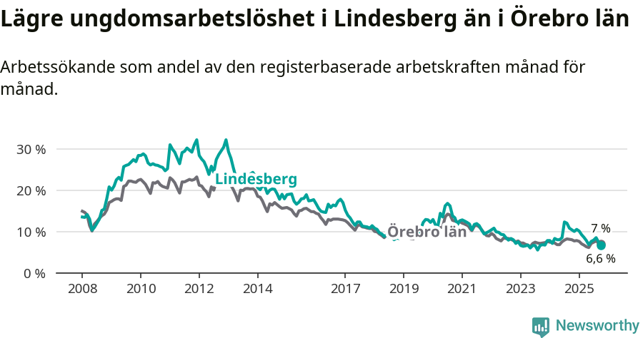 Graf: Arbetslöshet bland unga i Lindesbergs kommun och Örebro län