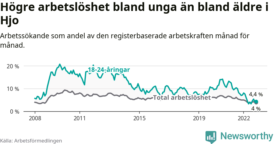 Graf: Skillnad i arbetslöshet mellan unga och hela befolkningen i Hjo kommun