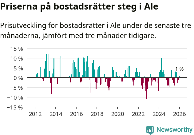 Graf: Prisutveckling för bostadsrätter i Ale kommun