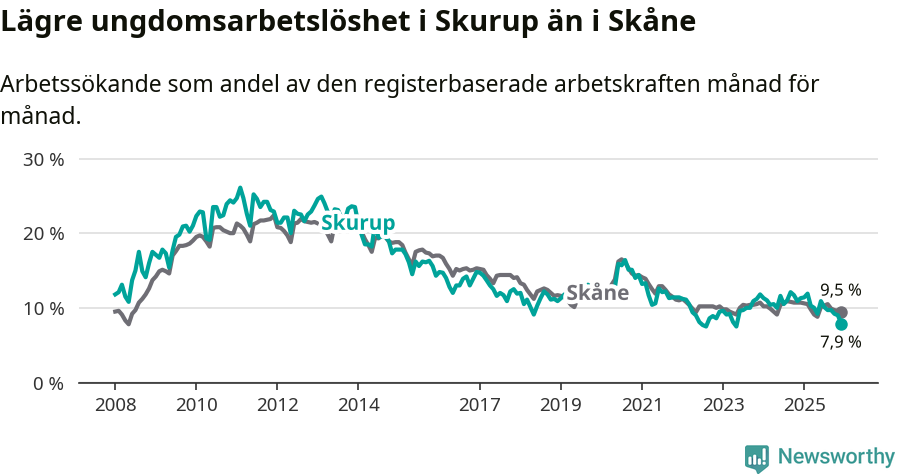 Graf: Arbetslöshet bland unga i Skurups kommun och Skåne län