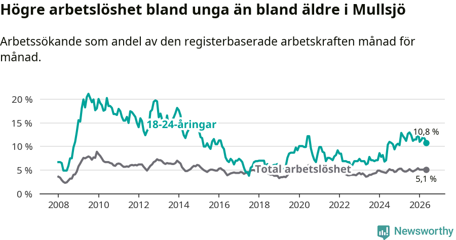 Graf: Skillnad i arbetslöshet mellan unga och hela befolkningen i Mullsjö kommun