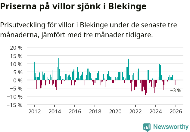 Graf: Prisutveckling för villor i Blekinge län