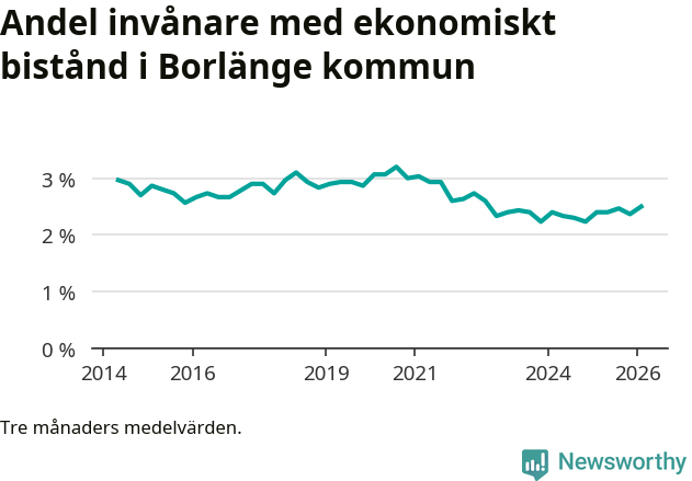 Graf över andelen biståndstagare per tremånadersperiod