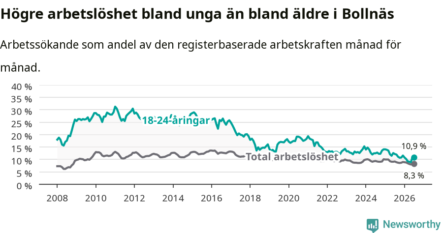 Graf: Skillnad i arbetslöshet mellan unga och hela befolkningen i Bollnäs kommun