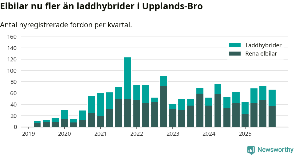 Graf: Antal nya laddhybrider och elbilar över tid