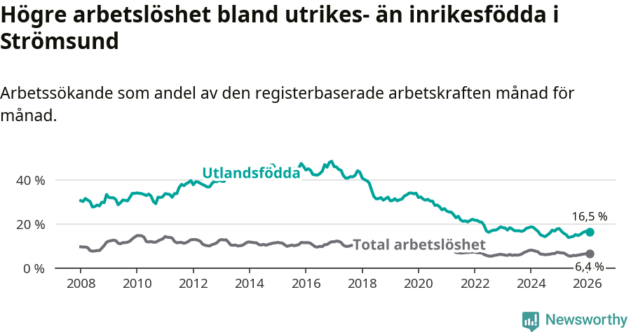 Graf: Skillnad i arbetslöshet mellan utrikesfödda och hela befolkningen i Strömsunds kommun