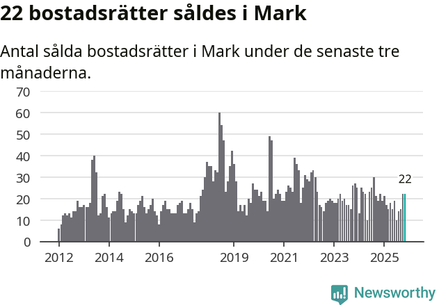 Graf: Antal sålda bostadsrätter i Marks kommun