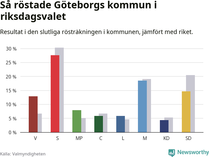 Graf: Så röstade Göteborgs kommun i riksdagsvalet, jämfört med riket