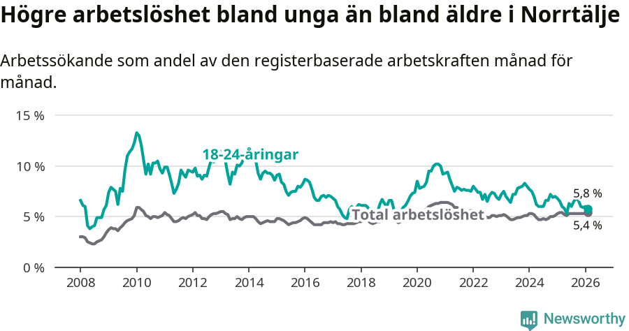 Graf: Skillnad i arbetslöshet mellan unga och hela befolkningen i Norrtälje kommun
