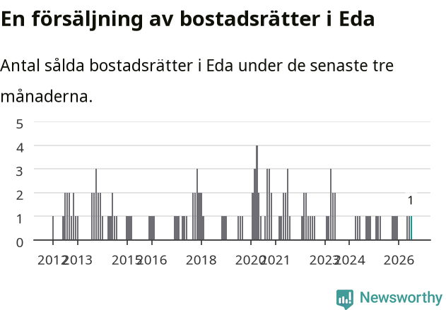 Graf: Antal sålda bostadsrätter i Eda kommun