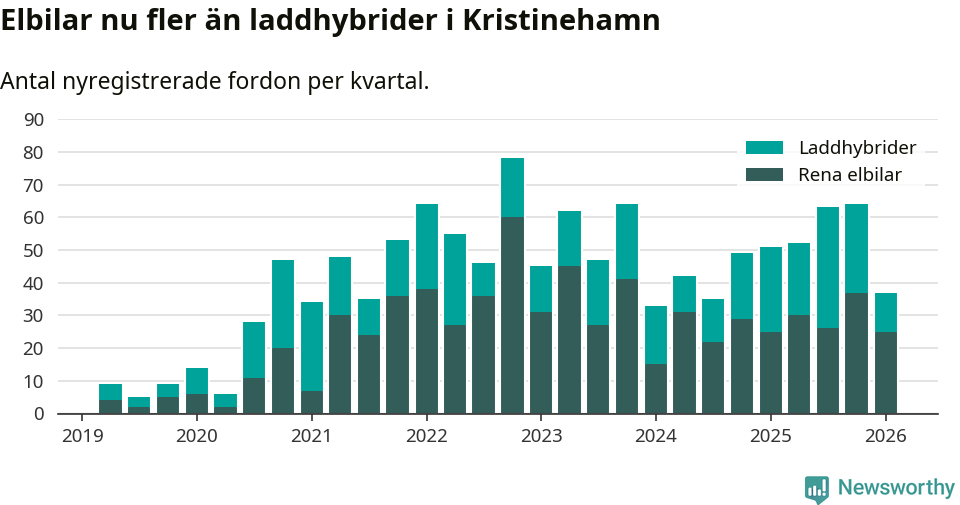 Graf: Antal nya laddhybrider och elbilar över tid