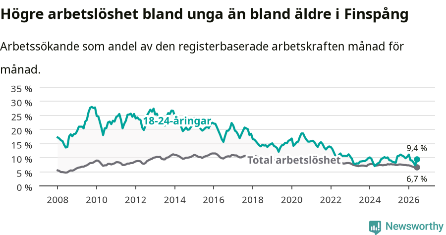 Graf: Skillnad i arbetslöshet mellan unga och hela befolkningen i Finspångs kommun