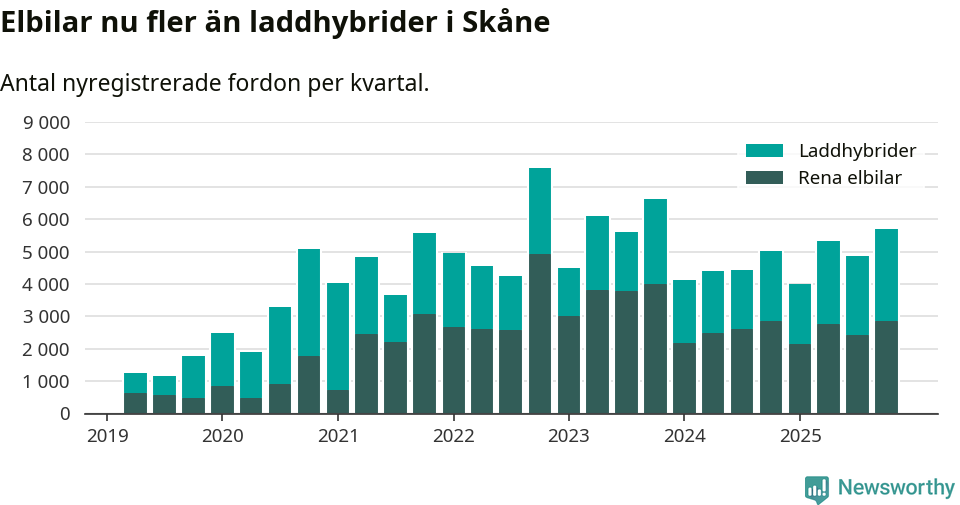 Graf: Antal nya laddhybrider och elbilar över tid