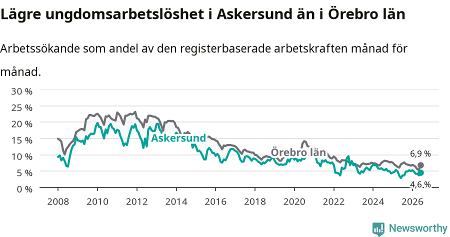 Graf: Arbetslöshet bland unga i Askersunds kommun och Örebro län