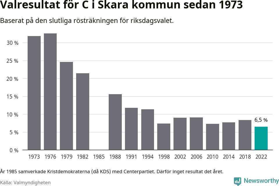 Centerpartiets resultat över tid