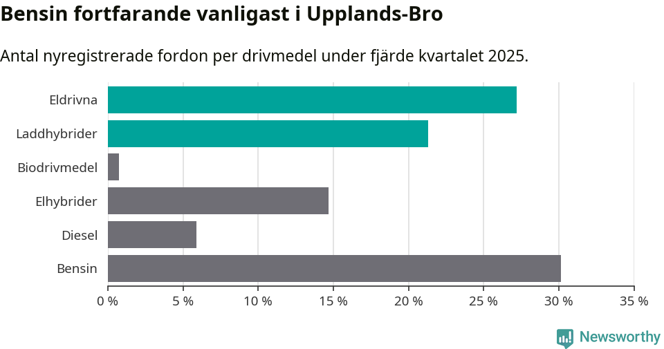 Graf: Antal nyregistrerade fordon per drivmedel