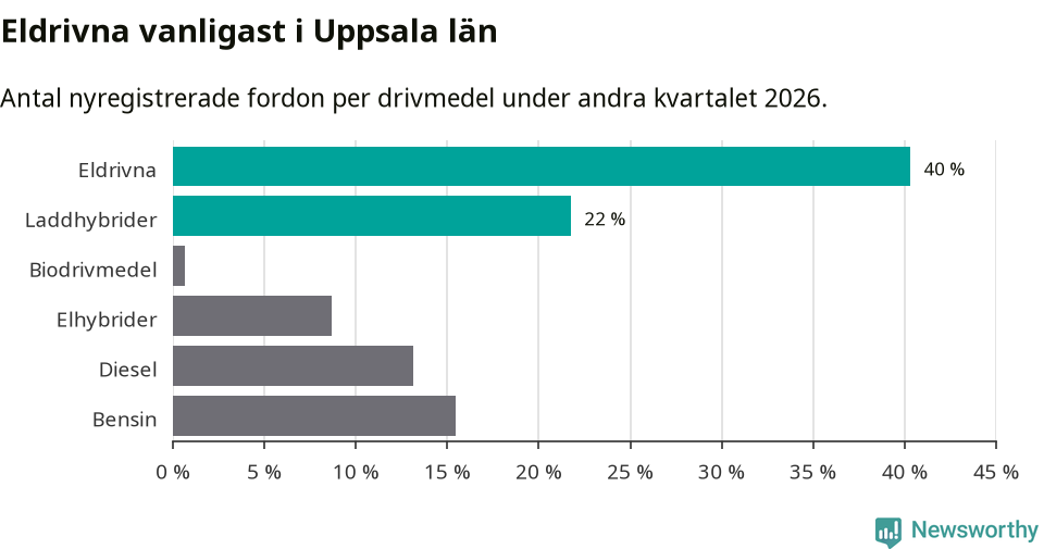 Graf: Antal nyregistrerade fordon per drivmedel