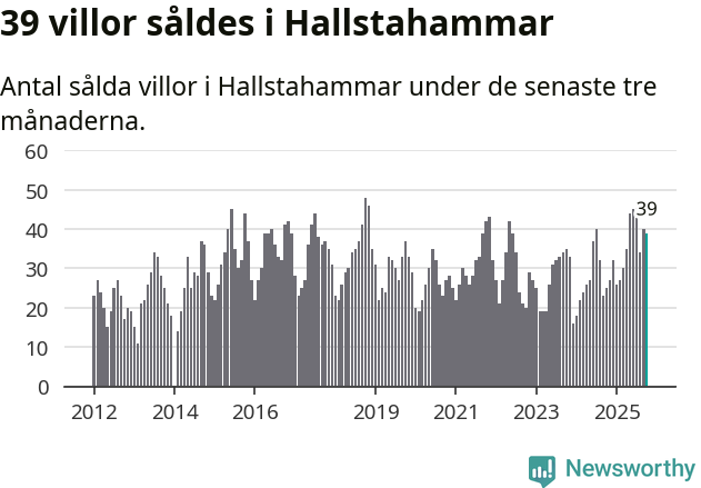 Graf: Antal sålda villor i Hallstahammars kommun