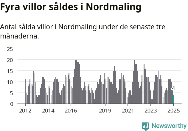 Graf: Antal sålda villor i Nordmalings kommun