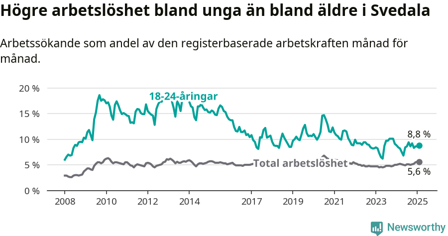 Graf: Skillnad i arbetslöshet mellan unga och hela befolkningen i Svedala kommun