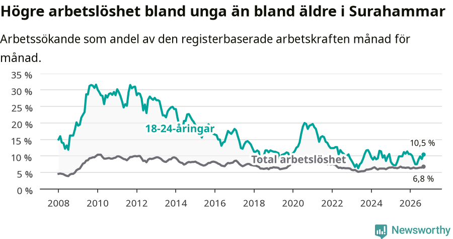 Graf: Skillnad i arbetslöshet mellan unga och hela befolkningen i Surahammars kommun