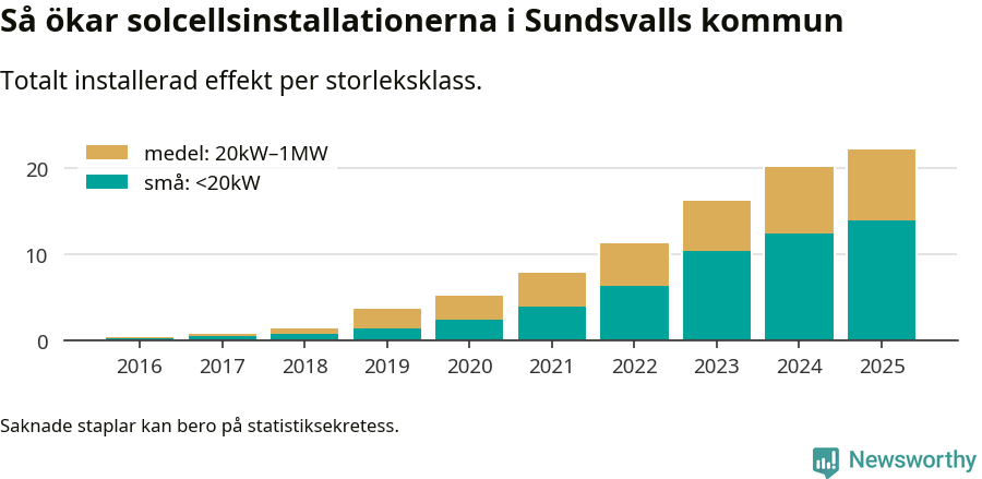 stapeldiagram som visar hur den totala effekten växer från år till år.