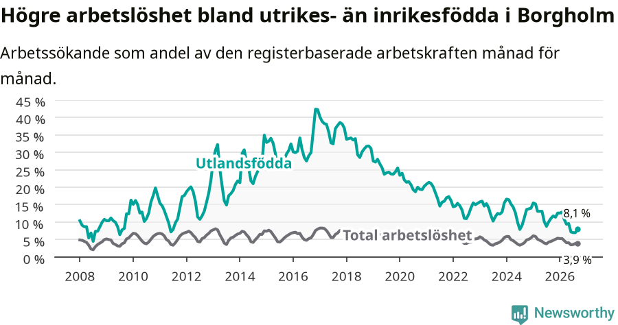 Graf: Skillnad i arbetslöshet mellan utrikesfödda och hela befolkningen i Borgholms kommun