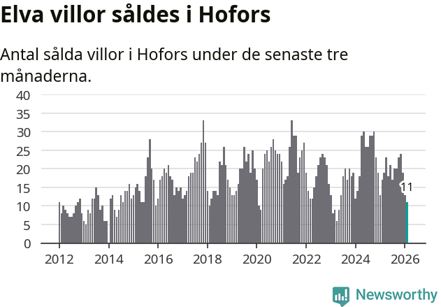 Graf: Antal sålda villor i Hofors kommun