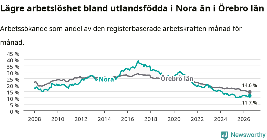 Graf: Arbetslöshet bland utrikesfödda i Nora kommun och Örebro län