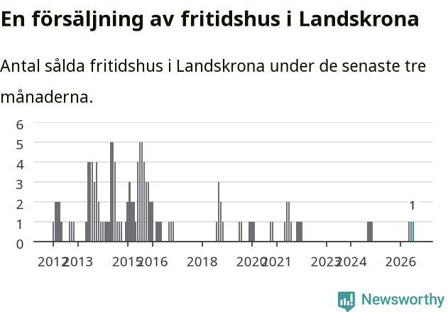 Graf: Antal sålda fritidshus i Landskrona kommun