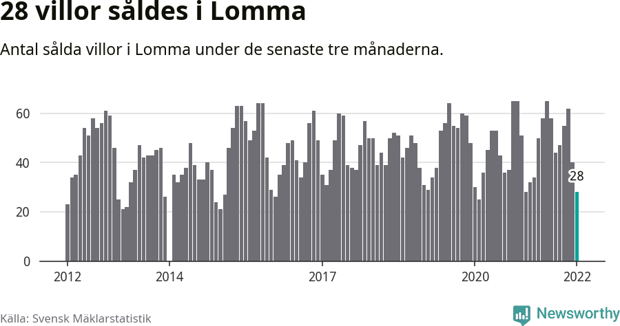 Graf: Antal sålda villor i Lomma kommun