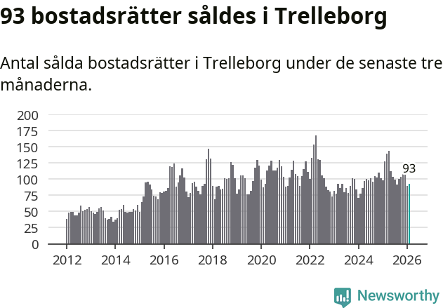 Graf: Antal sålda bostadsrätter i Trelleborgs kommun