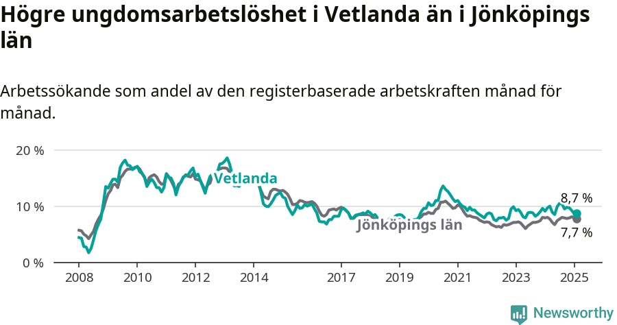 Graf: Arbetslöshet bland unga i Vetlanda kommun och Jönköpings län