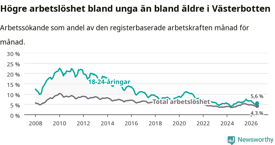 Graf: Skillnad i arbetslöshet mellan unga och hela befolkningen i Västerbottens län