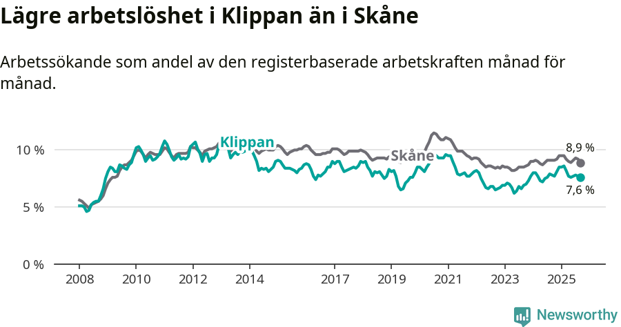 Graf: Arbetslöshet i Klippans kommun och Skåne län
