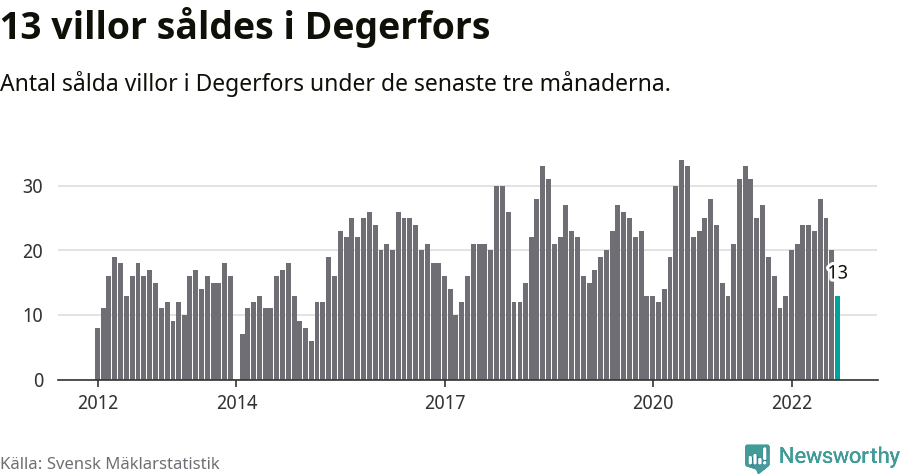 Graf: Antal sålda villor i Degerfors kommun