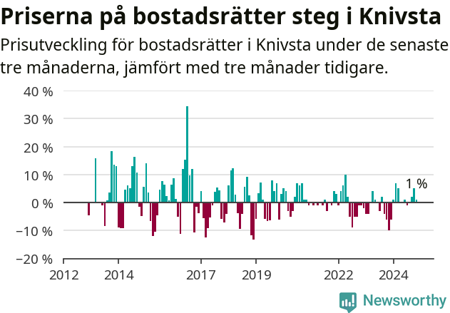 Graf: Prisutveckling för bostadsrätter i Knivsta kommun