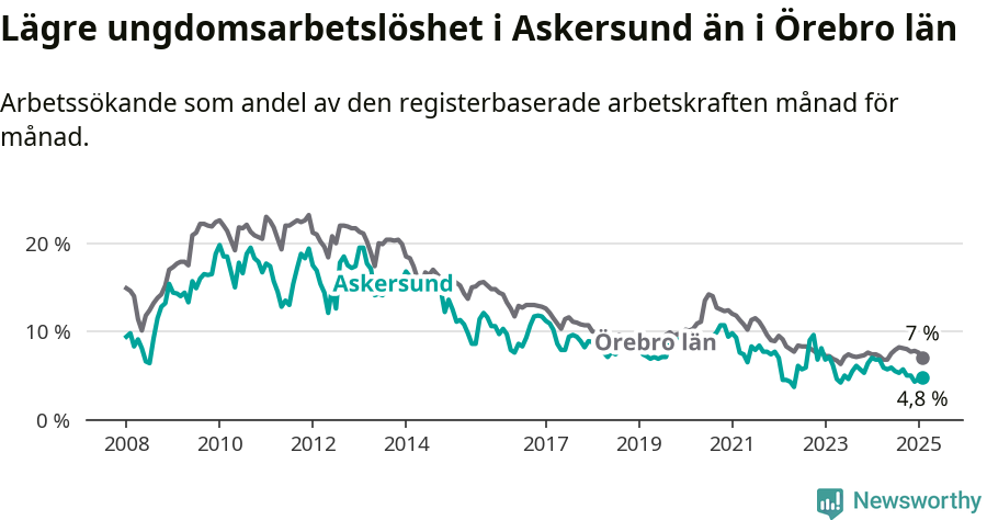 Graf: Arbetslöshet bland unga i Askersunds kommun och Örebro län