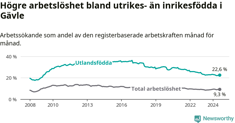 Graf: Skillnad i arbetslöshet mellan utrikesfödda och hela befolkningen i Gävle kommun